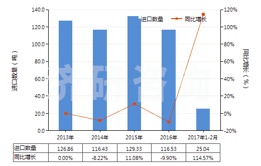 2013-2017年2月中國(guó)蜂蠟(不論是否精制或著色)(HS15219010)進(jìn)口量及增速統(tǒng)計(jì) 2013-2017年2月中國(guó)蜂蠟(不論是否精制或著色)(HS15219010)進(jìn)口量及增速統(tǒng)計(jì)